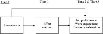 Unlocking the Contradictory Outcomes of Presenteeism Through a Temporal Model: Effort Exertion as a Mediator